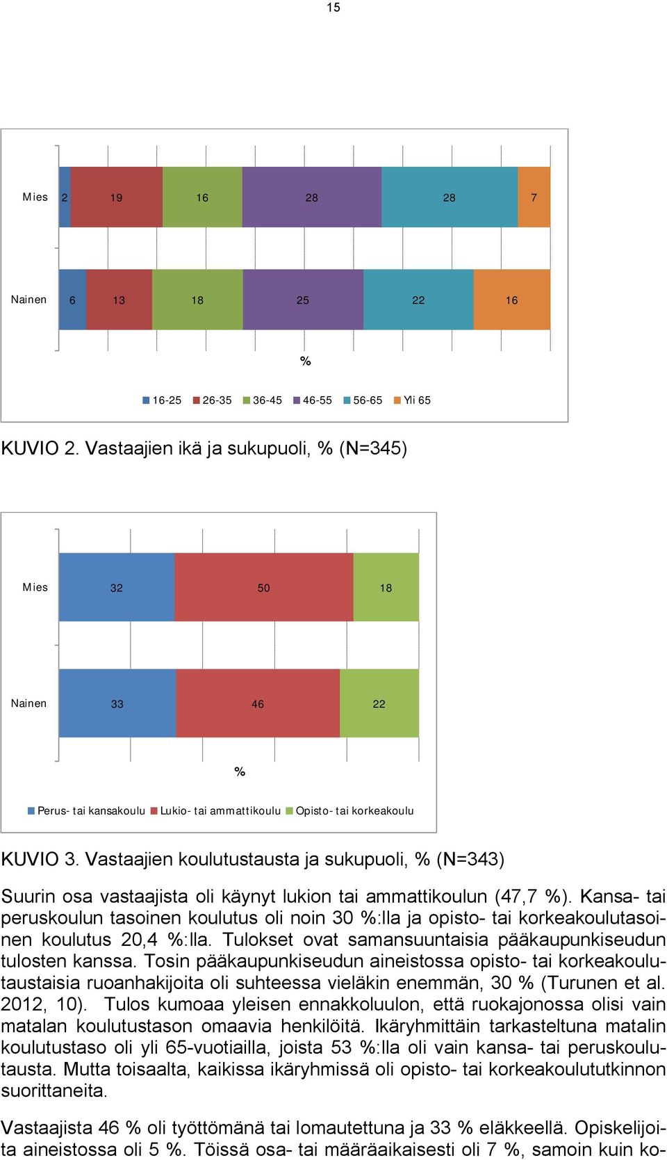 Vastaajien koulutustausta ja sukupuoli, % (N=343) Suurin osa vastaajista oli käynyt lukion tai ammattikoulun (47,7 %).