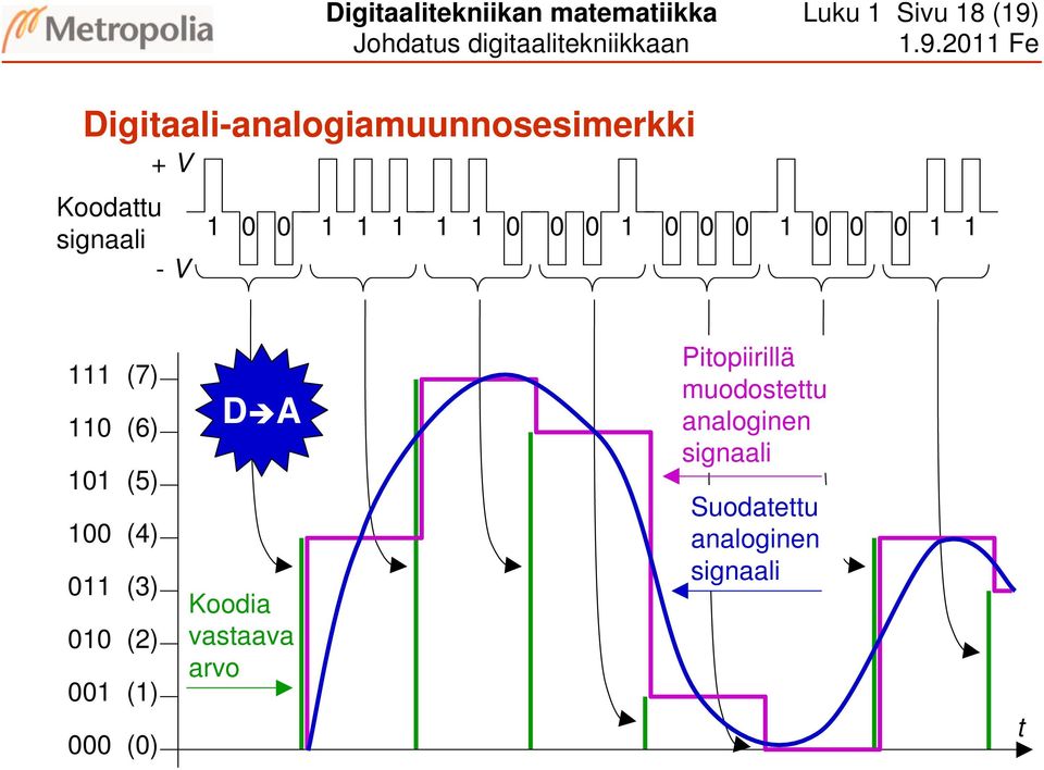 2 Fe Digitaali-analogiamuunnosesimerkki + V Koodattu signaali - V (7)