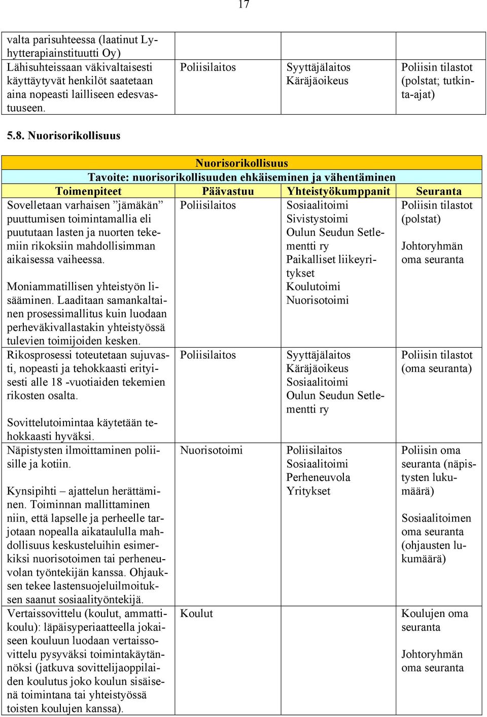 Nuorisorikollisuus Nuorisorikollisuus Tavoite: nuorisorikollisuuden ehkäiseminen ja vähentäminen Toimenpiteet Päävastuu Yhteistyökumppanit Seuranta Sovelletaan varhaisen jämäkän puuttumisen