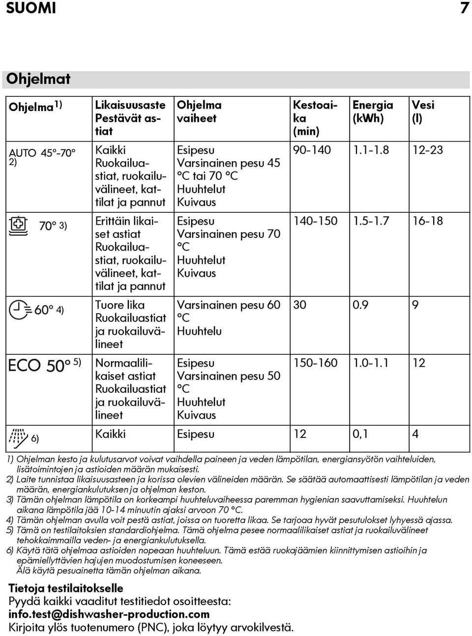 Varsinainen pesu 50 C Huuhtelut Kuivaus Likaisuusaste Pestävät astiat Kaikki Ruokailuastiat, ruokailuvälineet, kattilat ja pannut Kestoaika (min) Energia (kwh) Vesi (l) 90-140 1.1-1.8 12-23 140-150 1.