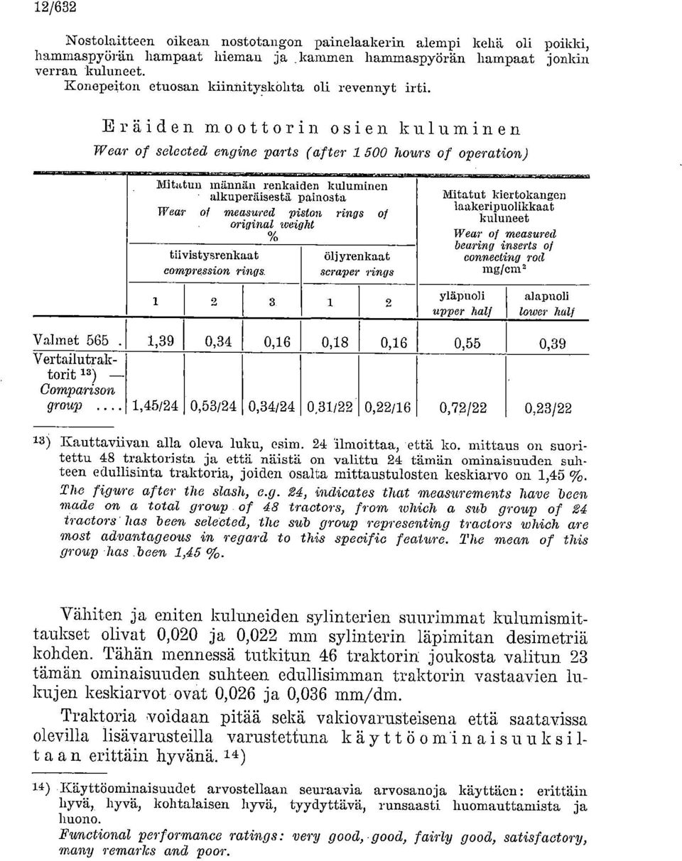 Eräiden moottorin osien kuluminen Wear of selected engine parta (atter 1 500 hours of operation) Mitatuu männän renkaiden kuluminen alkuperäisestä painosta Wear of measured pidon rings of original