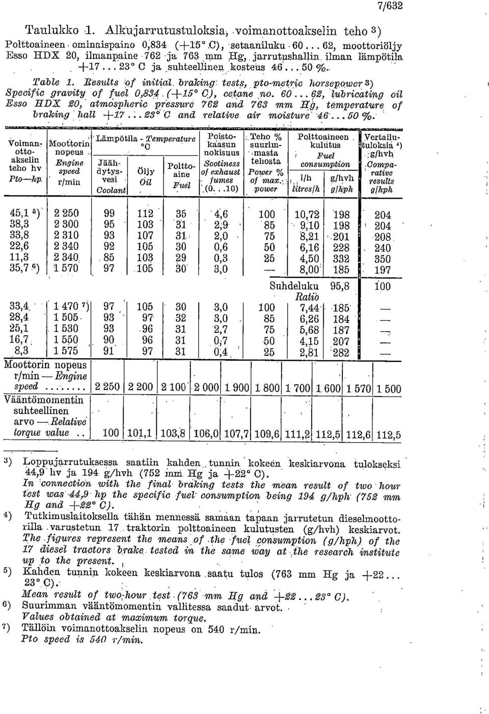 Eesults initial, braking: tests, pto-metric horsepower3) Specific gravity of fyok 0,834. (+15 C.), ce.tane,no. 60... 62, 'tubricating oil Esso 11DX 20, atmospheric pressure 762 and 763 mm H.