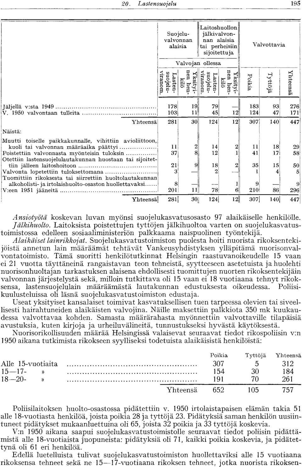 lastensuojelulautakunnan huostaan tai sijoitettiin jälleen laitoshoitoon Valvonta lopetettiin tuloksettomana Tuomittiin rikoksesta tai siirrettiin huoltolautakunnan alkoholisti- ja