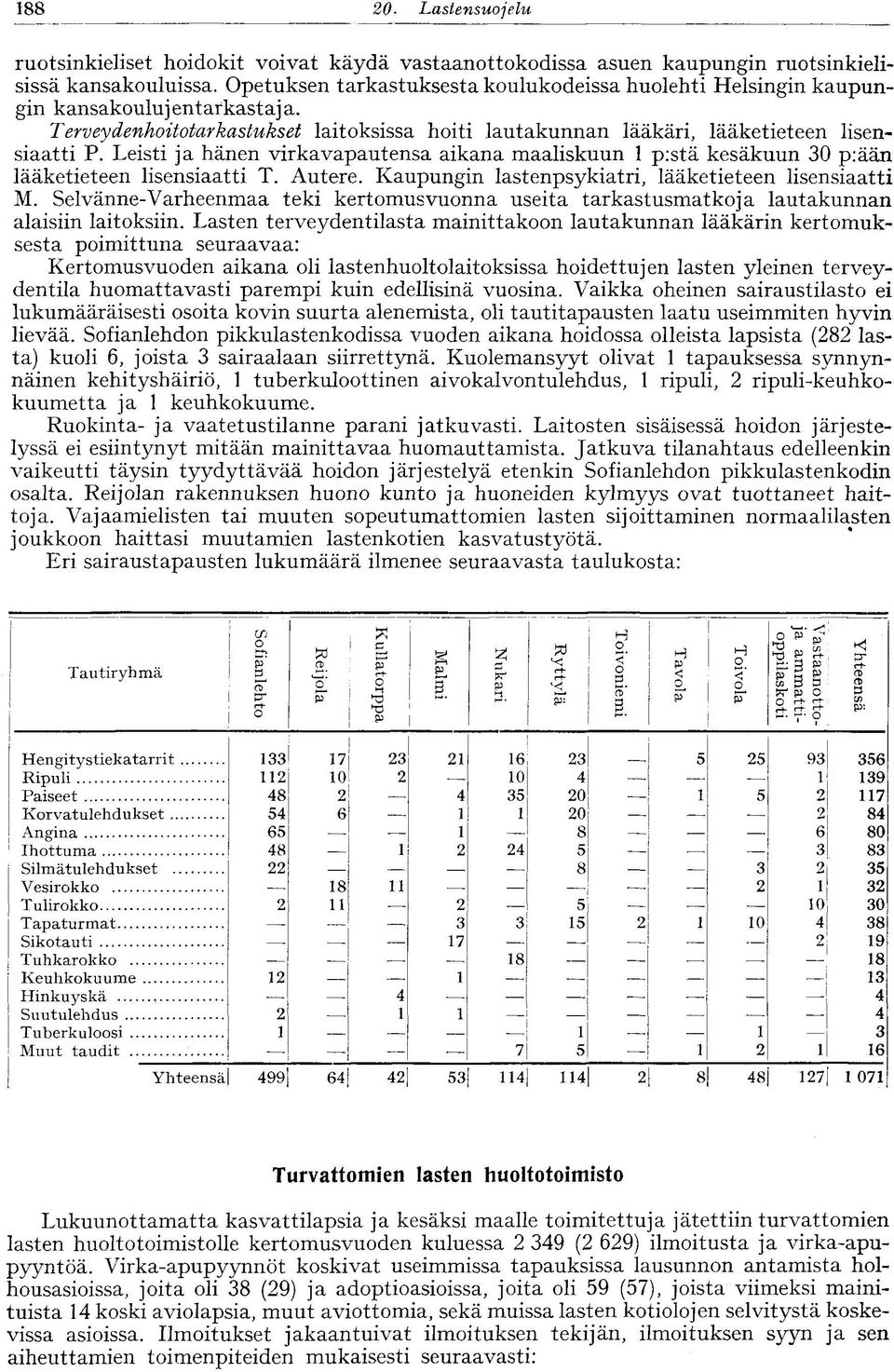 Leisti ja hänen virkavapautensa aikana maaliskuun p:stä kesäkuun 0 p:ään lääketieteen lisensiaatti T. Autere. Kaupungin lastenpsykiatri, lääketieteen lisensiaatti M.