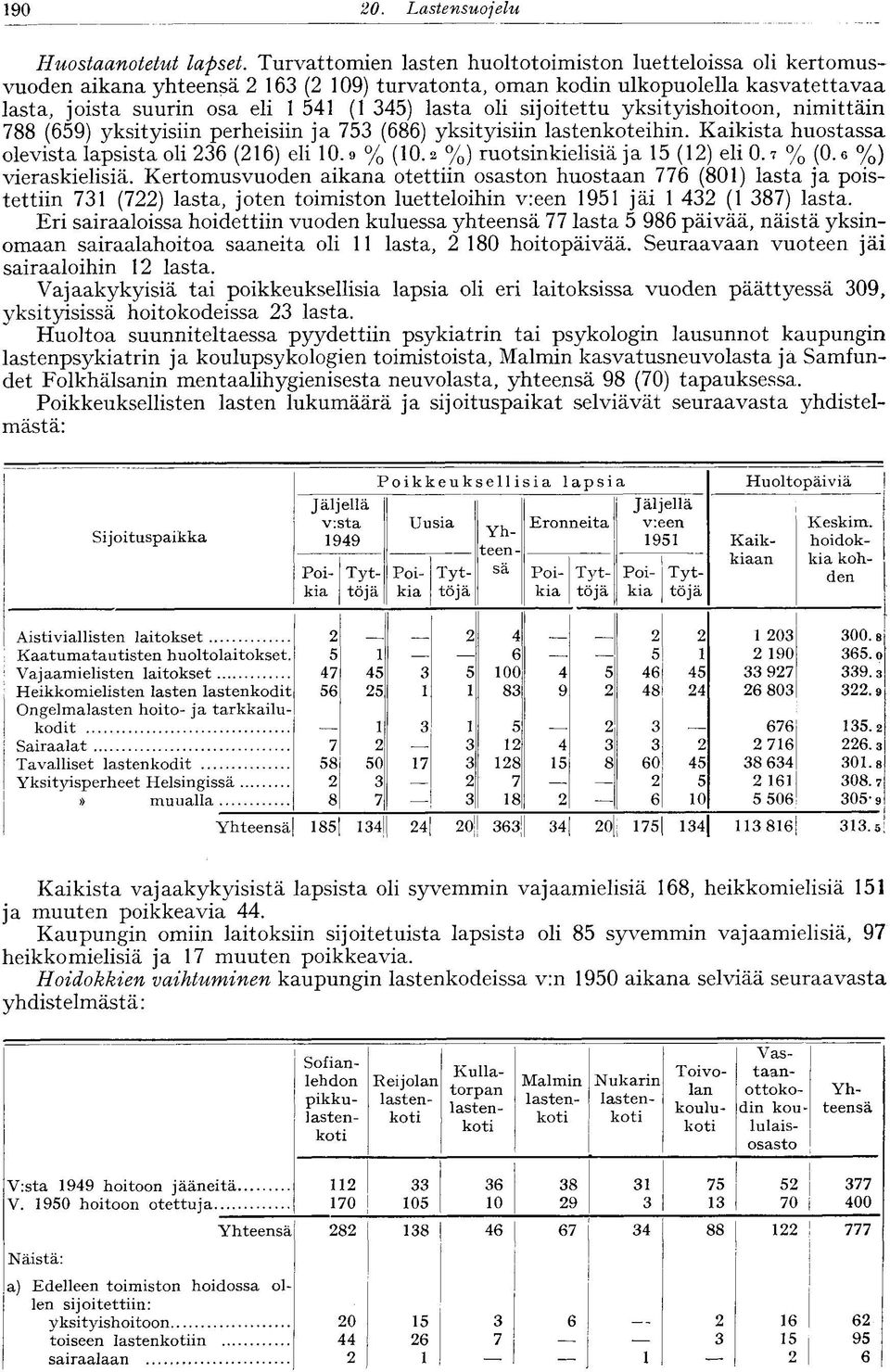 yksityishoitoon, nimittäin 88 (9) yksityisiin perheisiin ja (8) yksityisiin lastenkoteihin. Kaikista huostassa olevista lapsista oli () eli 0.9 % (0. %) ruotsinkielisiä ja () eli 0. % (0. e %) vieraskielisiä.