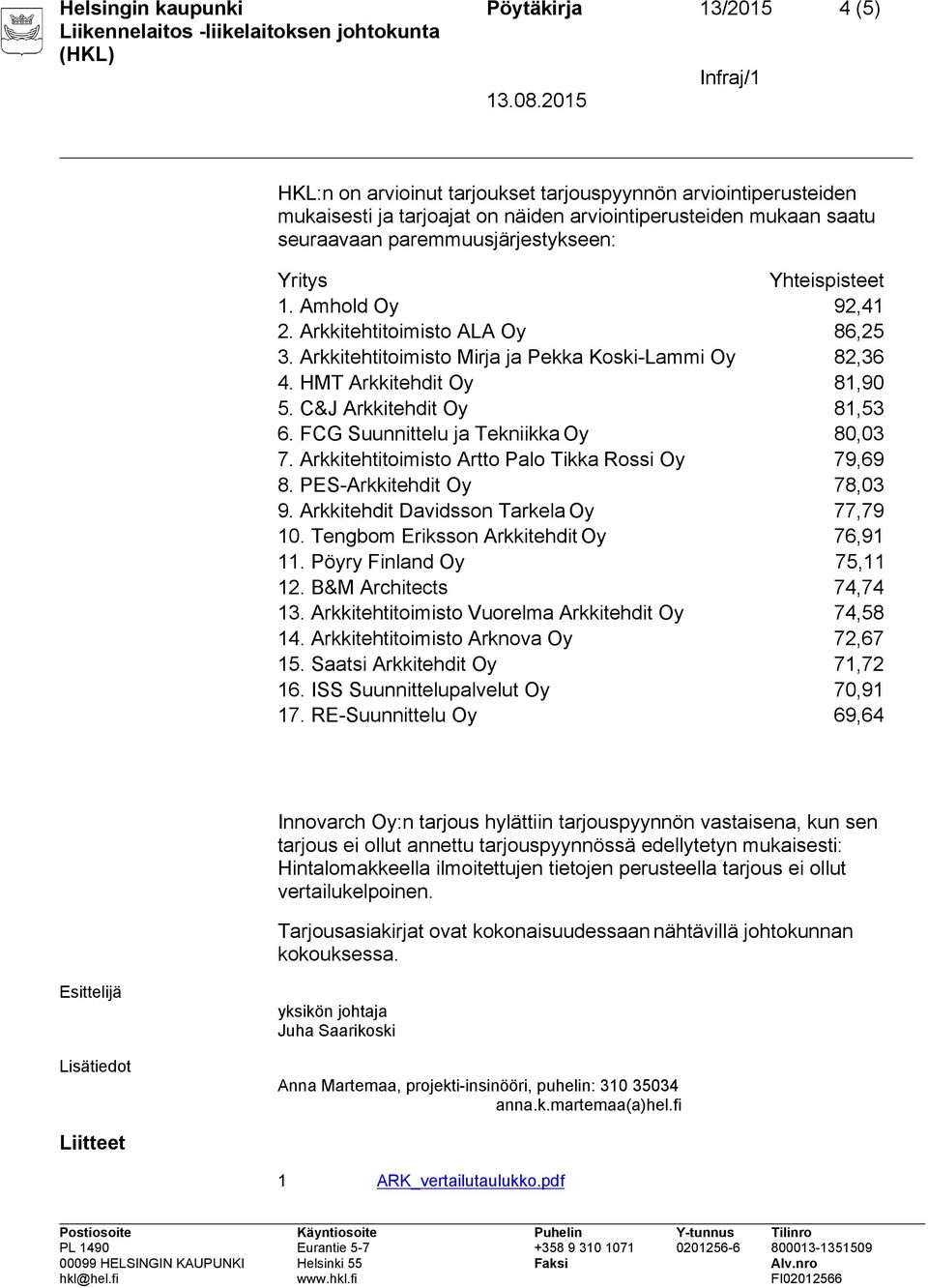 C&J Arkkitehdit Oy 81,53 6. FCG Suunnittelu ja Tekniikka Oy 80,03 7. Arkkitehtitoimisto Artto Palo Tikka Rossi Oy 79,69 8. PES-Arkkitehdit Oy 78,03 9. Arkkitehdit Davidsson Tarkela Oy 77,79 10.