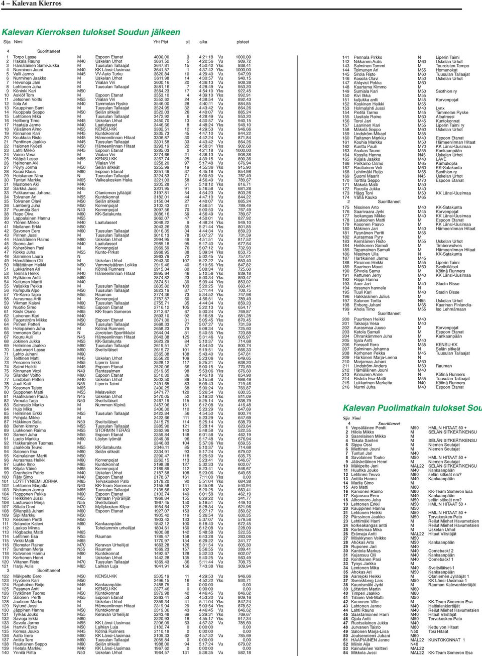 VV-Auto Turku 3620,84 10 4:29:40 Vu 947,99 6 Nurminen Jaakko M Uskelan Urhot 3611,98 14 4:30:57 Vu 940,15 7 Hevonoja Jani M Viialan Viri 3600,16 20 4:36:13 Vu 908,38 8 Lehtonen Juha M Tuusulan