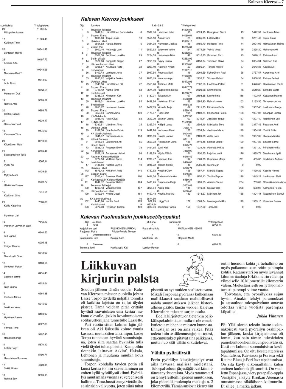 8567,11 Pukki Ari 20 8439,61 Myllylä Matti 17 8202,72 Härkönen Raimo 15 7941,64 Koskinen Oiva 21 7669,80 Kallio Katariina Pynninen Jari 19 7153,84 Patronen-Jurvanen Laila 19 6940,53 Ikuli Janne 14