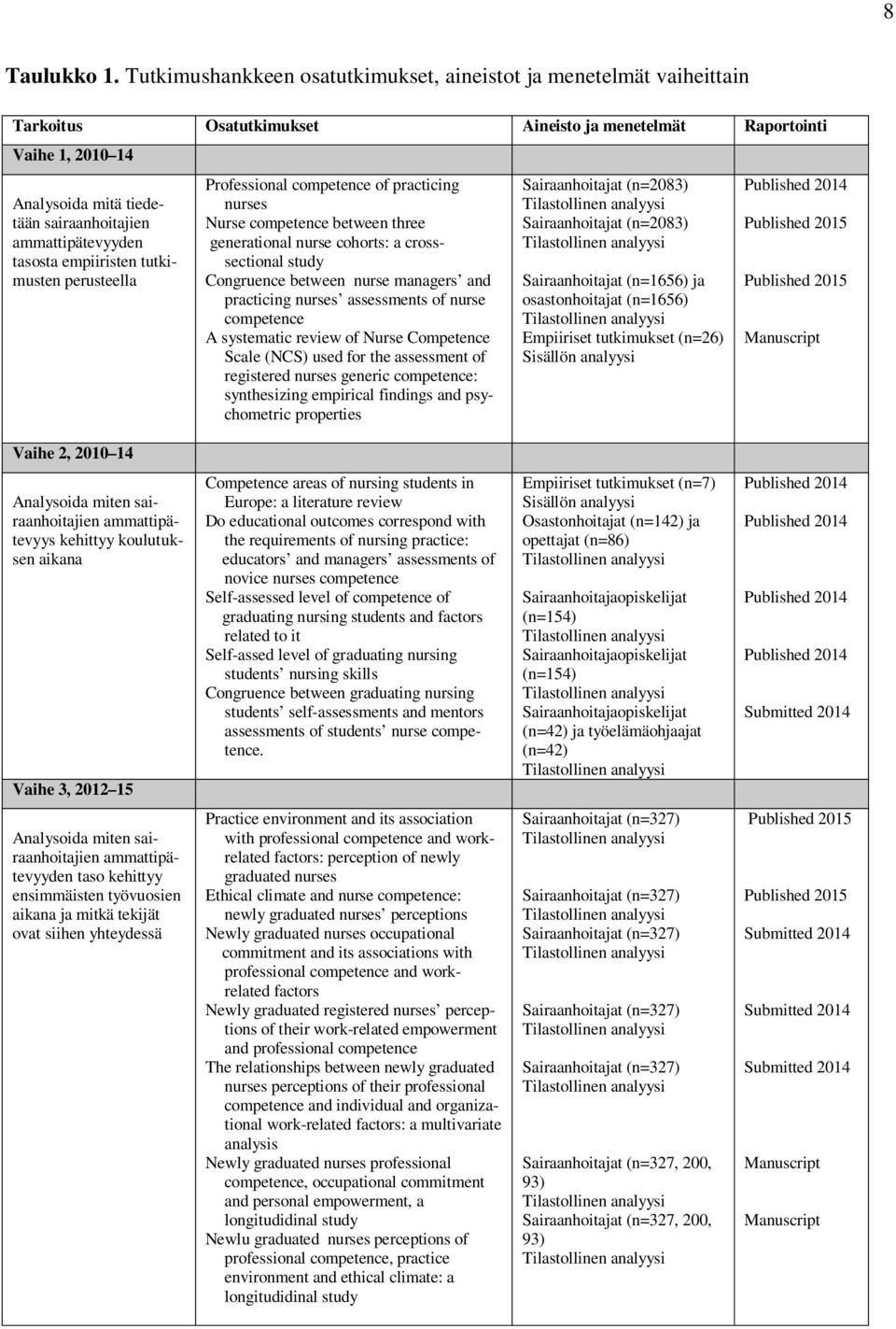 ammattipätevyyden tasosta empiiristen tutkimusten perusteella Professional competence of practicing nurses Nurse competence between three generational nurse cohorts: a crosssectional study Congruence