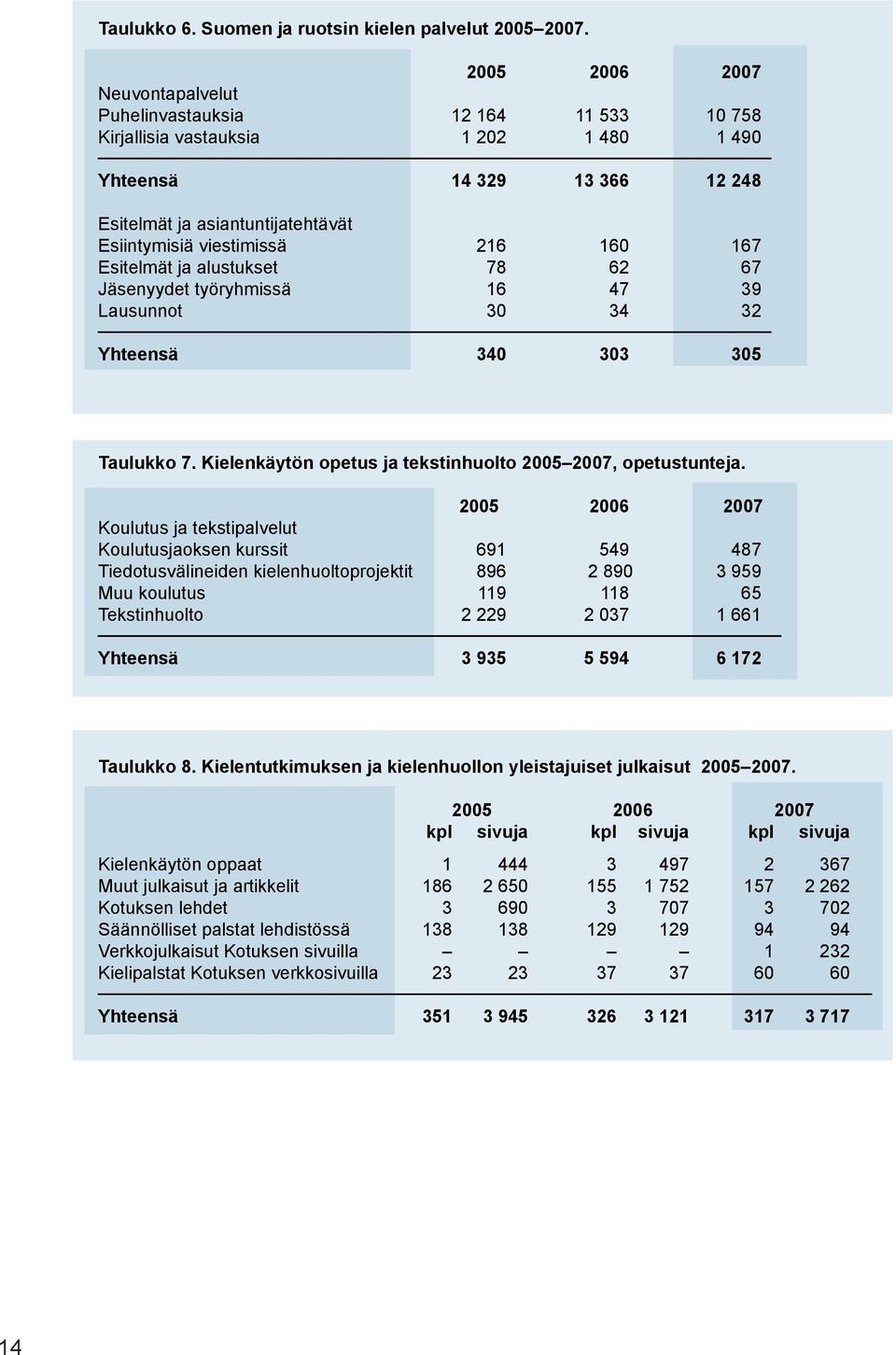 viestimissä 216 160 67 Esitelmät ja alustukset 78 62 67 Jäsenyydet työryhmissä 16 47 39 Lausunnot 30 34 32 Yhteensä 340 303 305 Taulukko 7.
