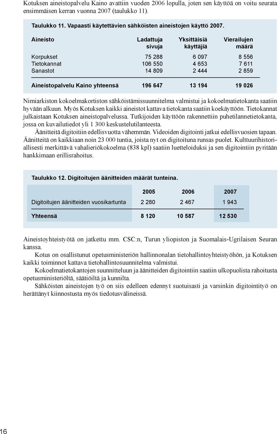 Aineisto Ladattuja Yksittäisiä Vierailujen sivuja käyttäjiä määrä Korpukset 75 288 6 097 8 556 Tietokannat 06 550 4 653 7 611 Sanastot 4 809 2 444 2 859 Aineistopalvelu Kaino yhteensä 196 647 13 194