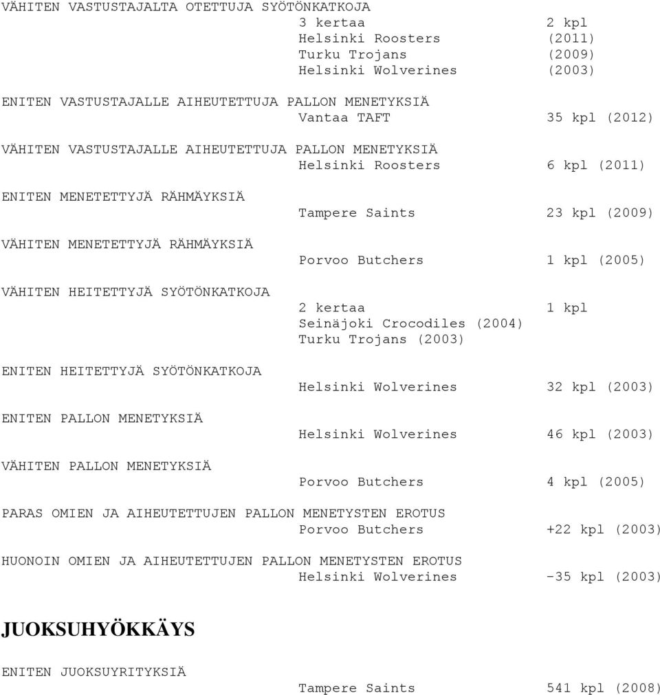 HEITETTYJÄ SYÖTÖNKATKOJA ENITEN PALLON MENETYKSIÄ VÄHITEN PALLON MENETYKSIÄ Tampere Saints 23 kpl (2009) Porvoo Butchers 1 kpl (2005) 2 kertaa 1 kpl Seinäjoki Crocodiles (2004) Turku Trojans (2003)