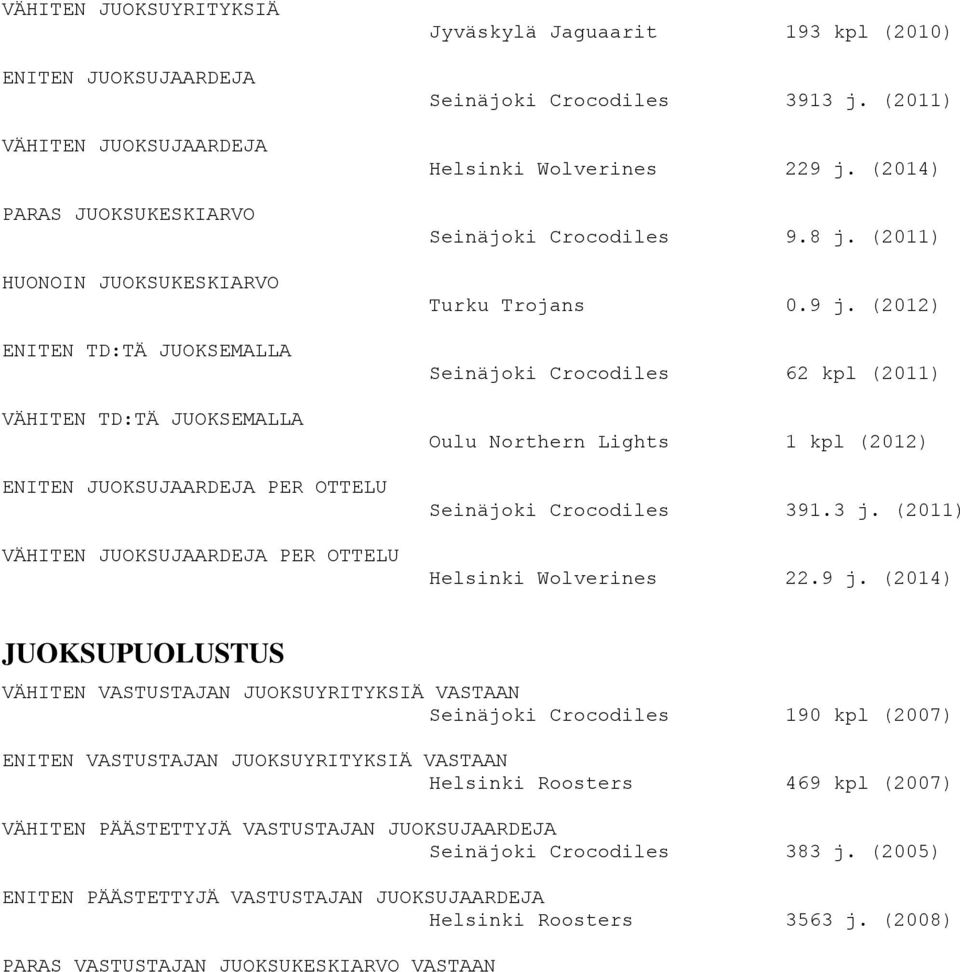 (2014) Seinäjoki Crocodiles 9.8 j. (2011) Turku Trojans 0.9 j. (2012) Seinäjoki Crocodiles 62 kpl (2011) Oulu Northern Lights 1 kpl (2012) Seinäjoki Crocodiles 391.3 j. (2011) Helsinki Wolverines 22.