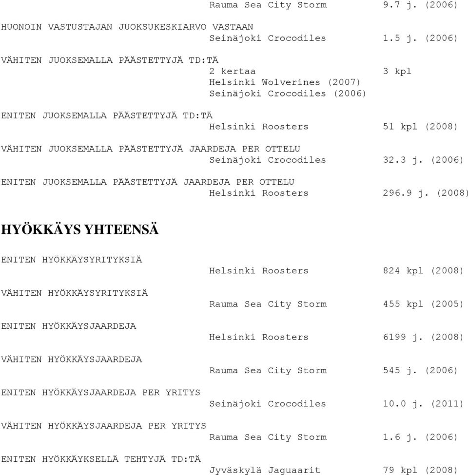 JUOKSEMALLA PÄÄSTETTYJÄ JAARDEJA PER OTTELU Seinäjoki Crocodiles 32.3 j. (2006) ENITEN JUOKSEMALLA PÄÄSTETTYJÄ JAARDEJA PER OTTELU Helsinki Roosters 296.9 j.