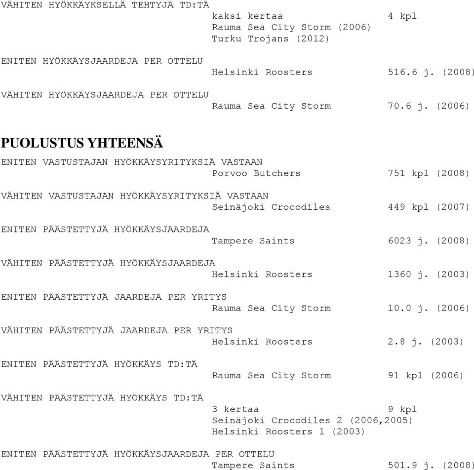 (2006) PUOLUSTUS YHTEENSÄ ENITEN VASTUSTAJAN HYÖKKÄYSYRITYKSIÄ VASTAAN Porvoo Butchers 751 kpl (2008) VÄHITEN VASTUSTAJAN HYÖKKÄYSYRITYKSIÄ VASTAAN Seinäjoki Crocodiles 449 kpl (2007) ENITEN