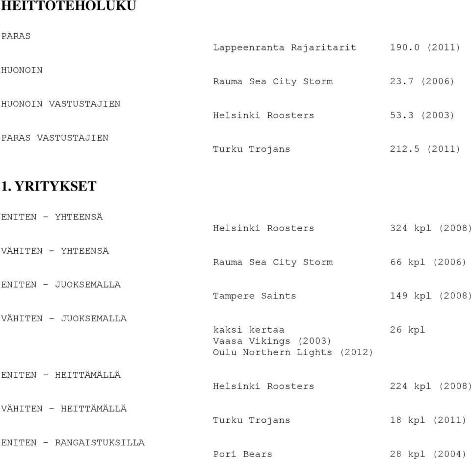 YRITYKSET ENITEN - YHTEENSÄ VÄHITEN - YHTEENSÄ ENITEN - JUOKSEMALLA Helsinki Roosters 324 kpl (2008) Rauma Sea City Storm 66 kpl (2006) Tampere Saints