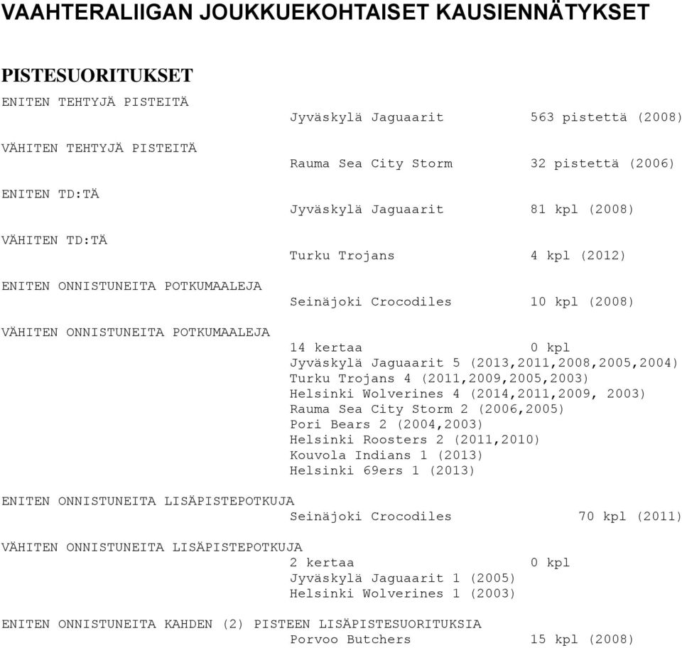 0 kpl Jyväskylä Jaguaarit 5 (2013,2011,2008,2005,2004) Turku Trojans 4 (2011,2009,2005,2003) Helsinki Wolverines 4 (2014,2011,2009, 2003) Rauma Sea City Storm 2 (2006,2005) Pori Bears 2 (2004,2003)