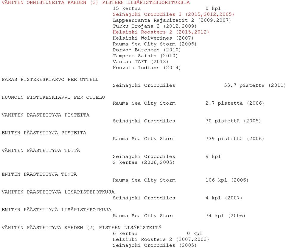 HUONOIN PISTEKESKIARVO PER OTTELU VÄHITEN PÄÄSTETTYJÄ PISTEITÄ ENITEN PÄÄSTETTYJÄ PISTEITÄ Seinäjoki Crocodiles 55.7 pistettä (2011) Rauma Sea City Storm 2.