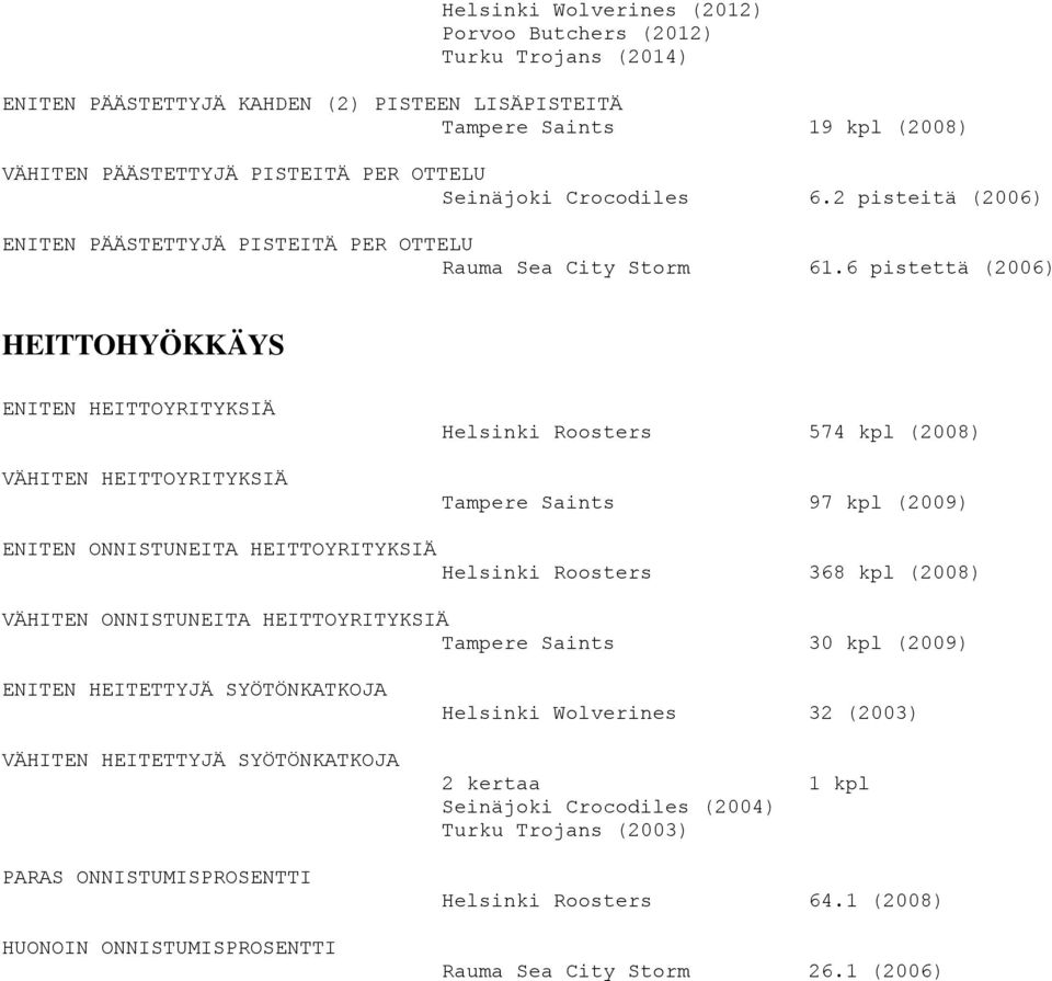 6 pistettä (2006) HEITTOHYÖKKÄYS ENITEN HEITTOYRITYKSIÄ VÄHITEN HEITTOYRITYKSIÄ Helsinki Roosters 574 kpl (2008) Tampere Saints 97 kpl (2009) ENITEN ONNISTUNEITA HEITTOYRITYKSIÄ Helsinki Roosters 368
