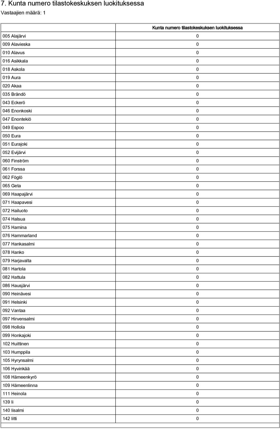 072 Hailuoto 0 074 Halsua 0 075 Hamina 0 076 Hammarland 0 077 Hankasalmi 0 078 Hanko 0 079 Harjavalta 0 081 Hartola 0 082 Hattula 0 086 Hausjärvi 0 090 Heinävesi 0 091 Helsinki 0 092 Vantaa 0