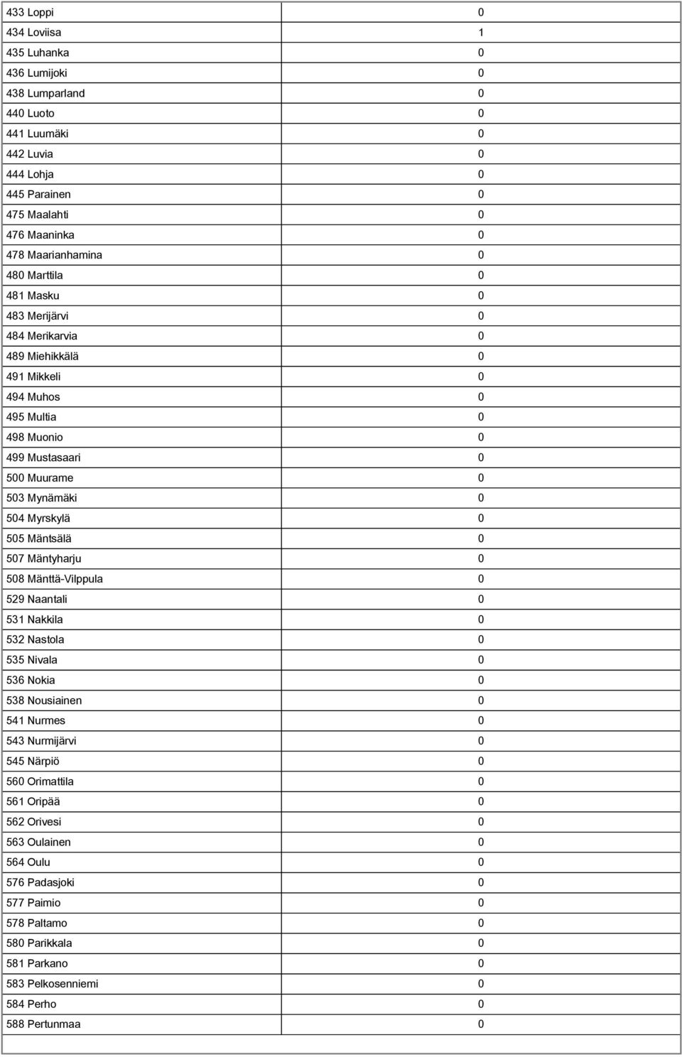 0 505 Mäntsälä 0 507 Mäntyharju 0 508 Mänttä-Vilppula 0 529 Naantali 0 531 Nakkila 0 532 Nastola 0 535 Nivala 0 536 Nokia 0 538 Nousiainen 0 541 Nurmes 0 543 Nurmijärvi 0 545 Närpiö 0 560