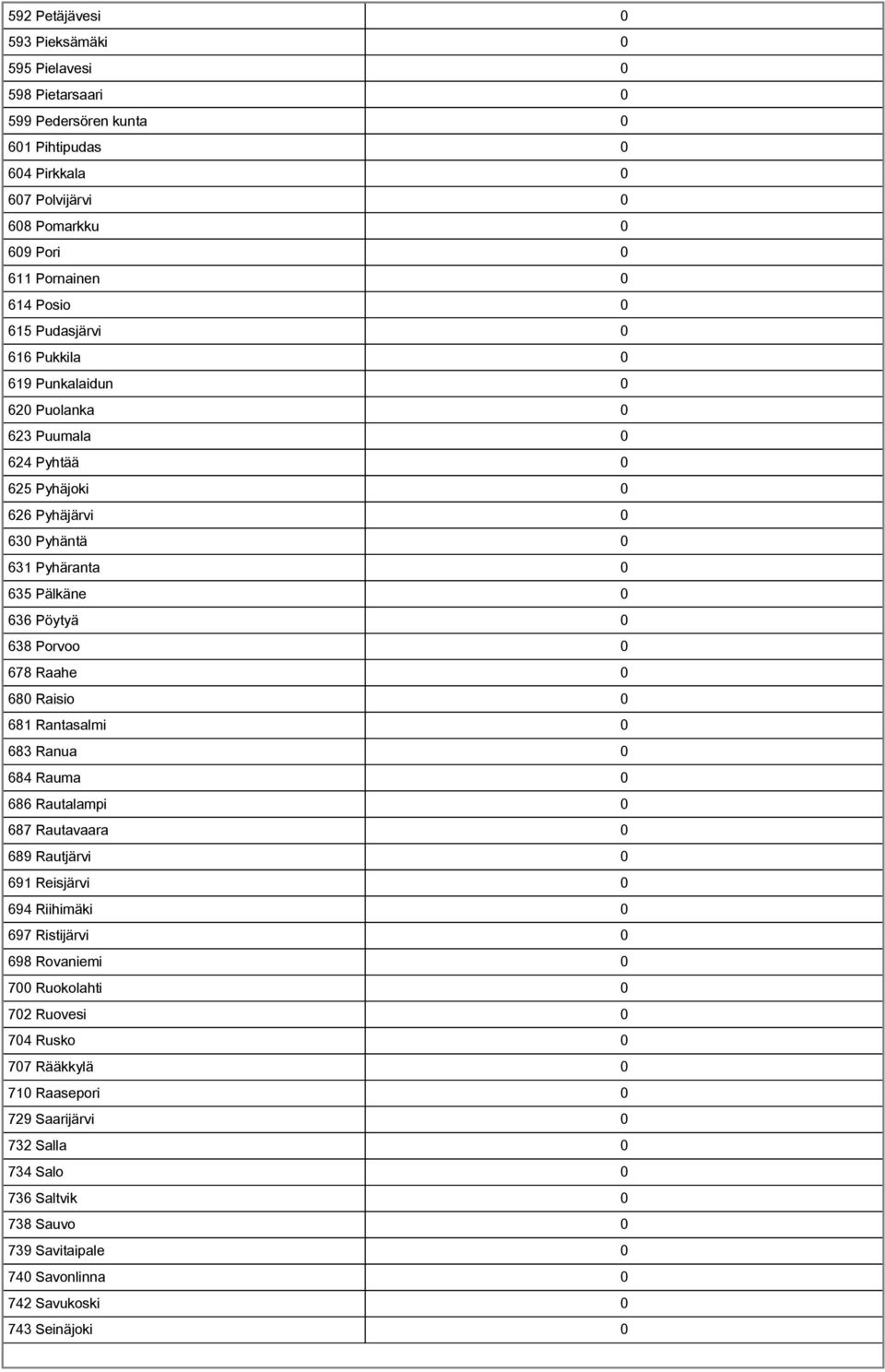 678 Raahe 0 680 Raisio 0 681 Rantasalmi 0 683 Ranua 0 684 Rauma 0 686 Rautalampi 0 687 Rautavaara 0 689 Rautjärvi 0 691 Reisjärvi 0 694 Riihimäki 0 697 Ristijärvi 0 698 Rovaniemi 0 700