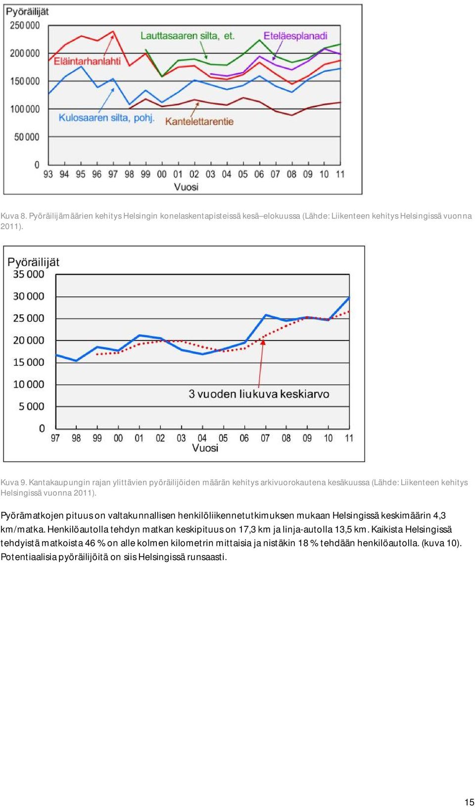 Pyörämatkojen pituus on valtakunnallisen henkilöliikennetutkimuksen mukaan Helsingissä keskimäärin 4,3 km/matka.