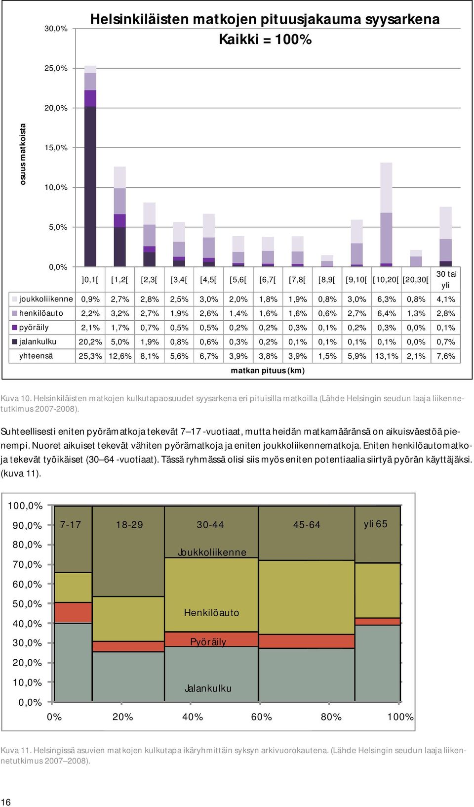 0,2% 0,3% 0,1% 0,2% 0,3% 0,0% 0,1% jalankulku 20,2% 5,0% 1,9% 0,8% 0,6% 0,3% 0,2% 0,1% 0,1% 0,1% 0,1% 0,0% 0,7% yhteensä 25,3% 12,6% 8,1% 5,6% 6,7% 3,9% 3,8% 3,9% 1,5% 5,9% 13,1% 2,1% 7,6% matkan