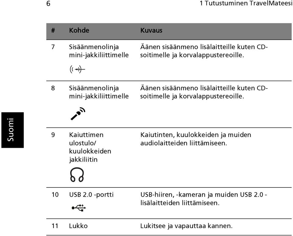 8 Sisäänmenolinja mini-jakkiliittimelle Äänen sisäänmeno lisälaitteille kuten  9 Kaiuttimen ulostulo/ kuulokkeiden jakkiliitin