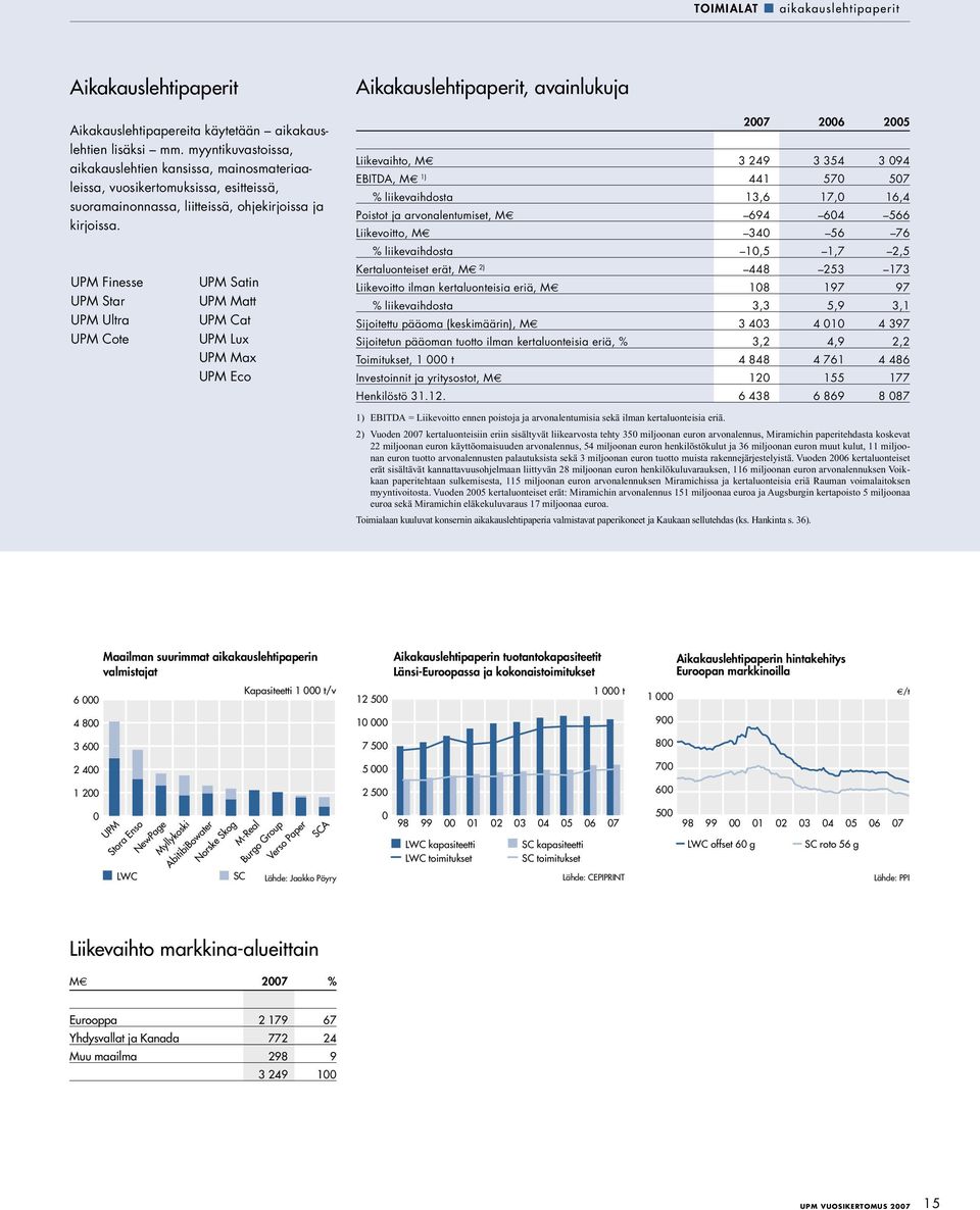 UPM Finesse UPM Star UPM Ultra UPM Cote UPM Satin UPM Matt UPM Cat UPM Lux UPM Max UPM Eco Aikakauslehtipaperit, avainlukuja 2007 2006 2005 Liikevaihto, M 3 249 3 354 3 094 EBITDA, M 1) 441 570 507 %