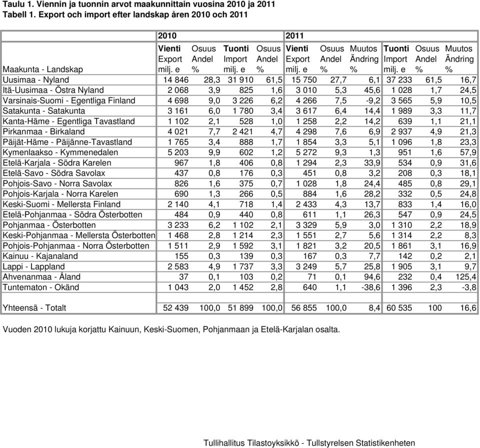 Maakunta - Landskap milj. e % milj. e % milj. e % % milj.