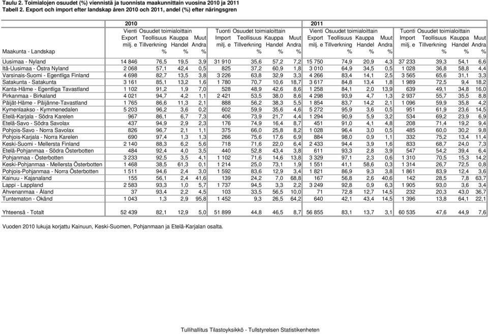 toimialoittain Export Teollisuus Kauppa Muut Import Teollisuus Kauppa Muut Export Teollisuus Kauppa Muut Import Teollisuus Kauppa Muut milj. e Tillverkning Handel Andra milj.