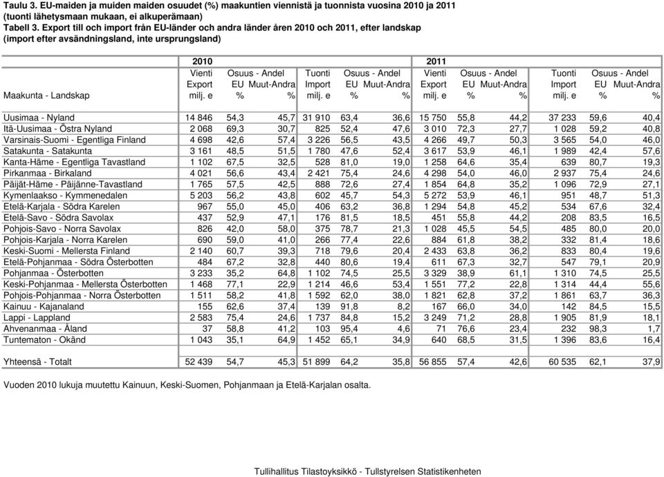 Osuus - Andel Tuonti Osuus - Andel Export EU Muut-Andra Import EU Muut-Andra Export EU Muut-Andra Import EU Muut-Andra Maakunta - Landskap milj. e % % milj.