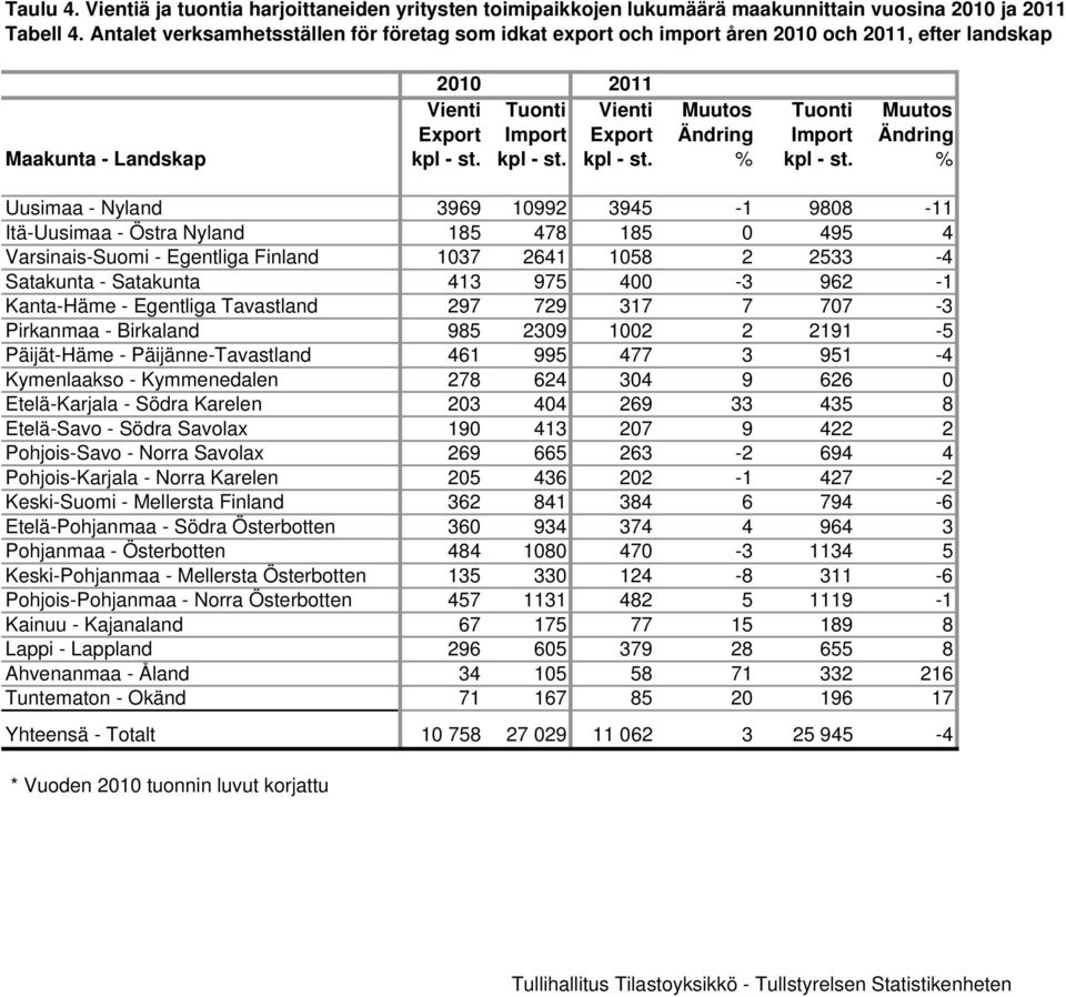 Maakunta - Landskap kpl - st. kpl - st. kpl - st. % kpl - st.