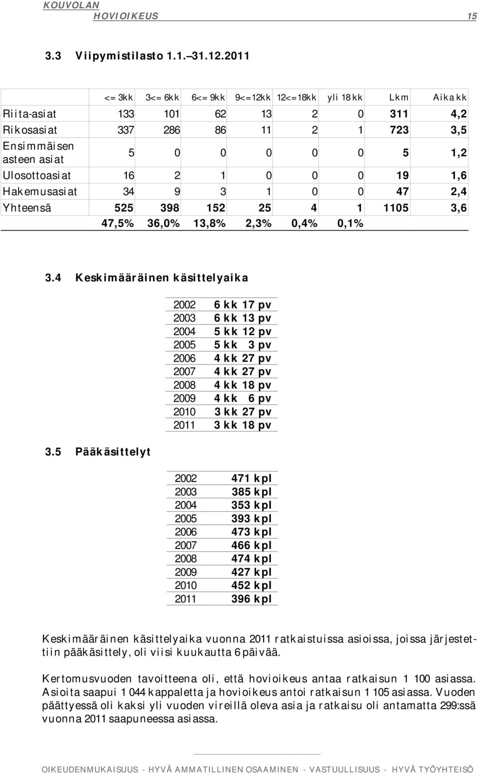 16 2 1 0 0 0 19 1,6 Hakemusasiat 34 9 3 1 0 0 47 2,4 Yhteensä 525 398 152 25 4 1 1105 3,6 47,5% 36,0% 13,8% 2,3% 0,4% 0,1% 3.4 Keskimääräinen käsittelyaika 3.