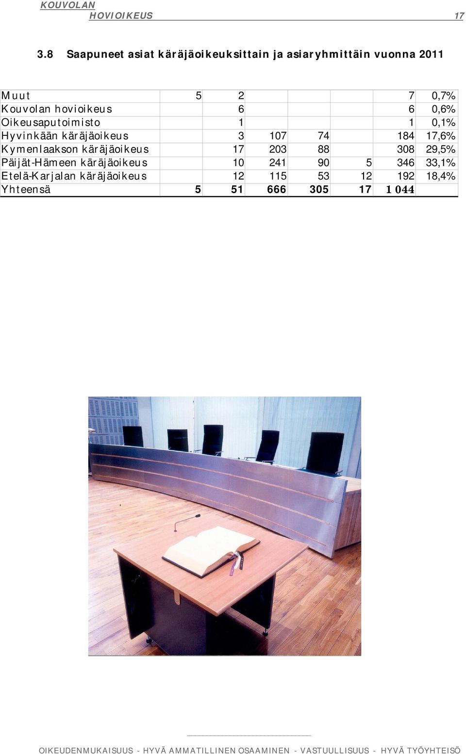 hovioikeus 6 6 0,6% Oikeusaputoimisto 1 1 0,1% Hyvinkään käräjäoikeus 3 107 74 184 17,6%