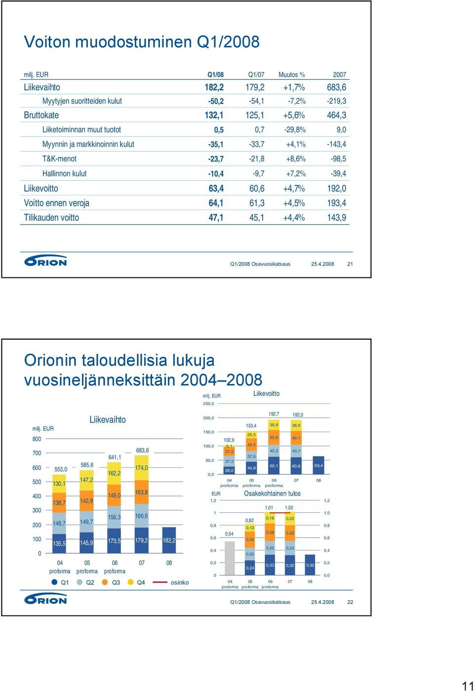 64,1 47,1 60,6 61,3 45,1 +4,7% +4,5% +4,4% 192,0 193,4 143,9 25.4.2008 21 Orionin taloudellisia lukuja vuosineljänneksittäin 2004 2008 250,0 Liikevoitto 800 700 600 500 400 300 200 100 0 553,0 130,1