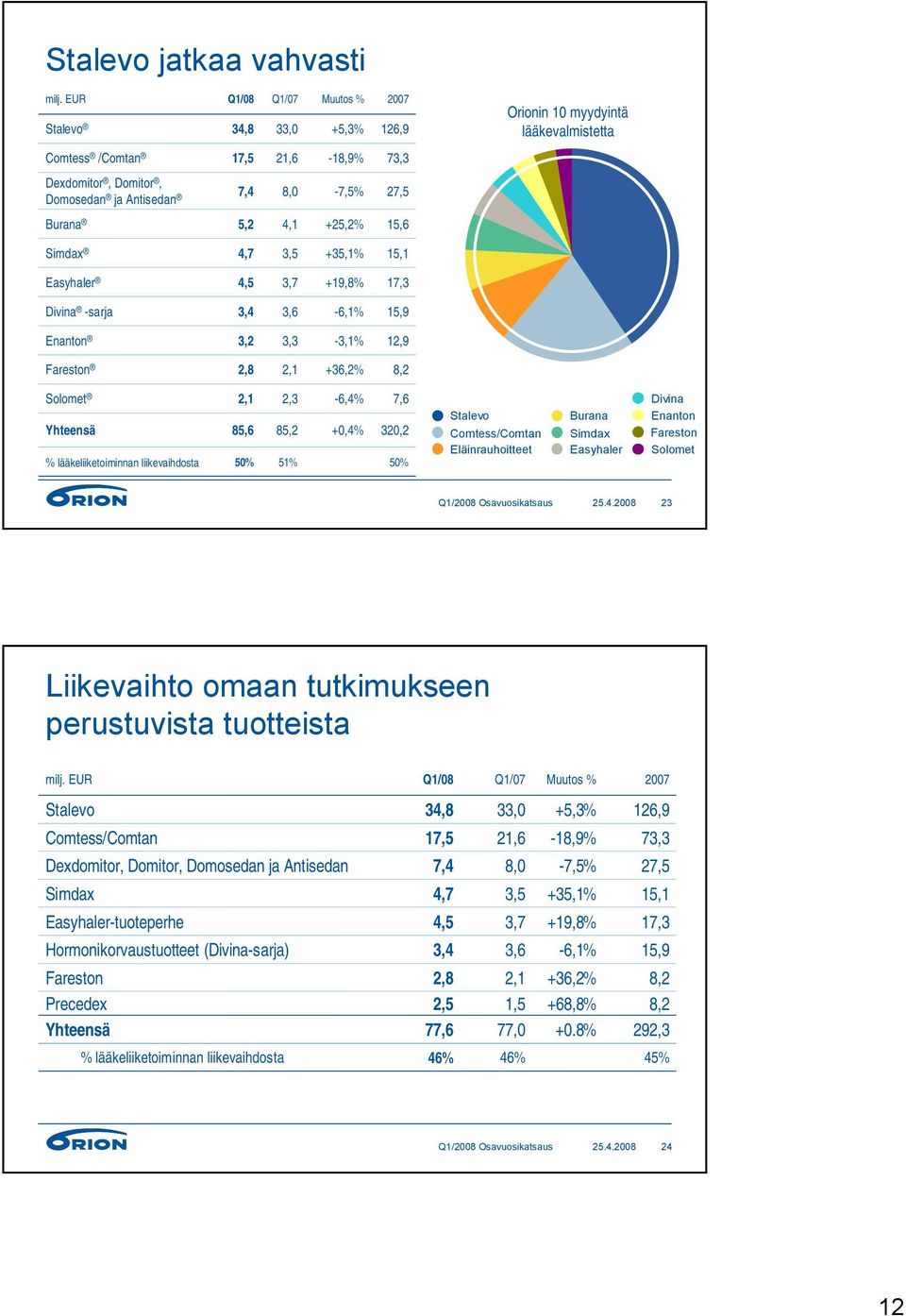 Yhteensä % lääkeliiketoiminnan liikevaihdosta 2,1 85,6 50% 2,3 85,2 51% -6,4%