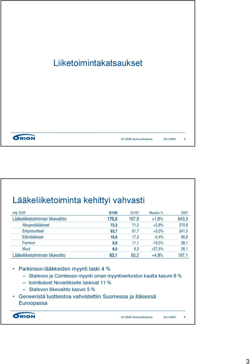 liikevoitto Q1/08 170,5 73,3 63,7 16,6 8,9 8,0 63,1 Q1/07 167,9 71,3 61,7 17,5 11,1 6,3 60,2 Muutos % +1,6% +2,8% +3,3% -5,4% -19,5% +27,5% +4,8% 643,3 270,8