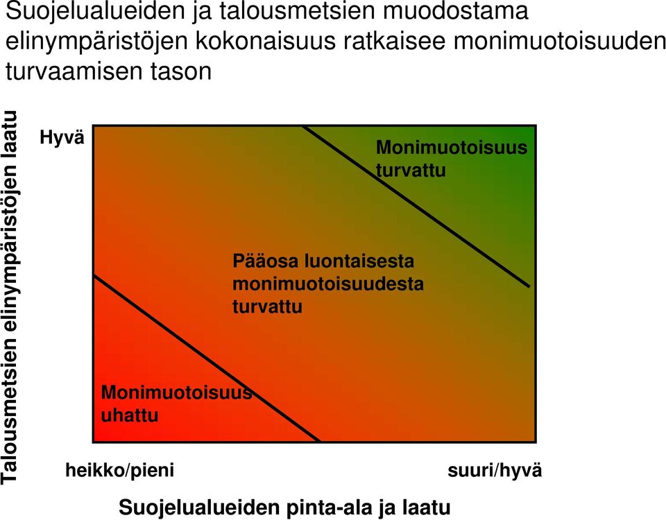 laatu Hyvä Monimuotoisuus uhattu heikko/pieni Pääosa luontaisesta