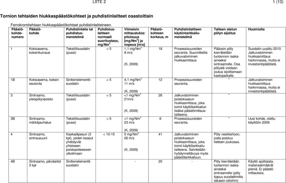 9 m/s < 5 4,1 11 m/s < 5 <1 21m/s < 5 <1 23 m/s korkeus, m 18 Prosessisuureiden. Suunnitteilla jatkuvatoiminen hiukkasmittaus 12 Prosessisuureiden.