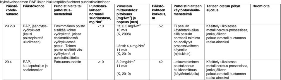 mittaustulos: pitoisuus [ ] ja nopeus [m/s] <10 Itä: 0,5 10 m/s Länsi: 4,4 11 m/s Patruunasuodatin <10 8,2 11 m/s korkeus, m 52 Ei pesurin käytöntarkkailua, sillä pesurin toiminta on edellytys