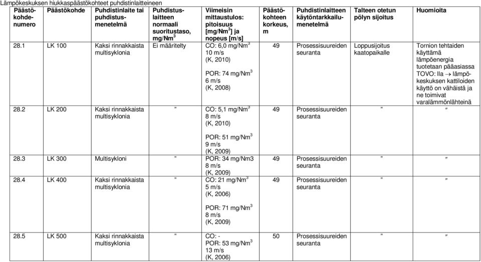 3 LK 300 Multisykloni POR: 34 mg/nm3 8 m/s 28.