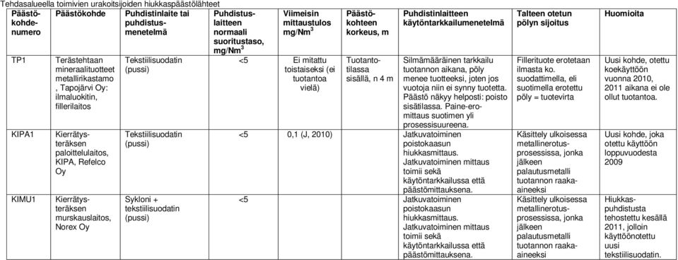 murskauslaitos, Norex Oy Sykloni + tekstiilisuodatin mittaustulos <5 Ei mitattu toistaiseksi (ei tuotantoa vielä) korkeus, m Tuotantotilassa sisällä, n 4 m Silmämääräinen tarkkailu tuotannon aikana,