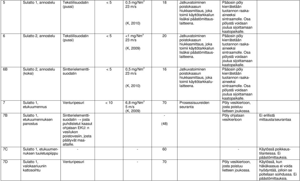 5 m/s 18 Jatkuvatoiminen toimii käyttötarkkailun lisäksi päästömittauslaitteena. 20 Jatkuvatoiminen toimii käyttötarkkailun lisäksi päästömittauslaitteena.