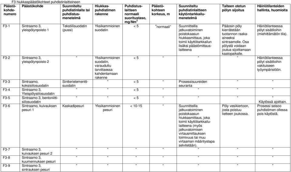 sintrauksen pesuri Suunniteltu puhdistinlaite tai Hiukkaspuhdistimen rakenne Yksikammioinen suodatin Yksikammioinen suodatin, varauduttu tarvittaessa kahdentamaan rakenne korkeus, m Suunniteltu