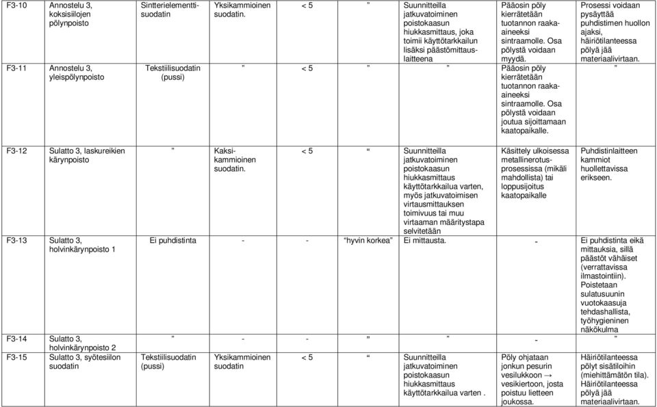 Prosessi voidaan pysäyttää puhdistimen huollon ajaksi, häiriötilanteessa pölyä jää materiaalivirtaan.