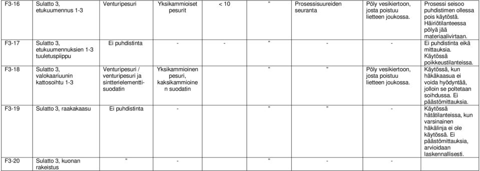 Venturipesuri / venturipesuri ja sintterielementtisuodatin Yksikammioinen pesuri, kaksikammioine n suodatin Pöly vesikiertoon, Käytössä, kun häkäkaasua ei voida hyödyntää, jolloin se poltetaan