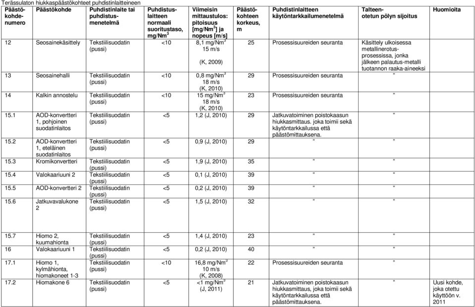 6 Jatkuvavalukone 2 mittaustulos: pitoisuus [ ] ja nopeus [m/s] <10 8,1 15 m/s korkeus, m Talteenotetun 25 Prosessisuureiden metallinerotusprosessissa, jonka jälkeen palautus-metalli tuotannon