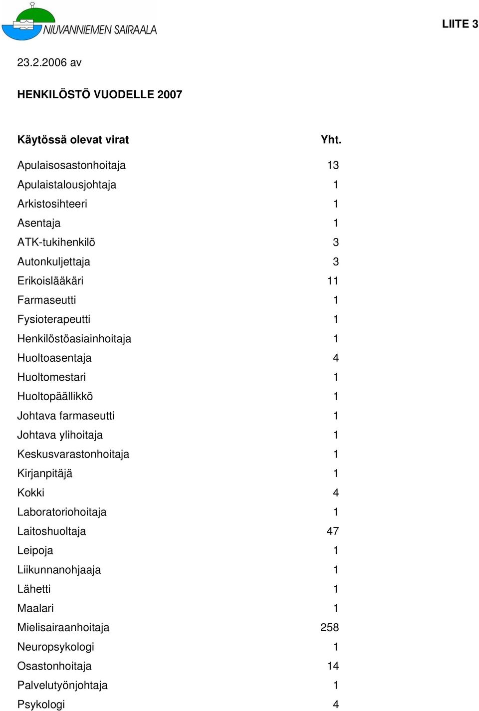 Fysioterapeutti 1 Henkilöstöasiainhoitaja 1 Huoltoasentaja 4 Huoltomestari 1 Huoltopäällikkö 1 Johtava farmaseutti 1 Johtava ylihoitaja 1